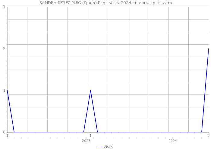SANDRA PEREZ PUIG (Spain) Page visits 2024 