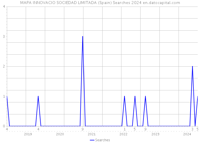 MAPA INNOVACIO SOCIEDAD LIMITADA (Spain) Searches 2024 