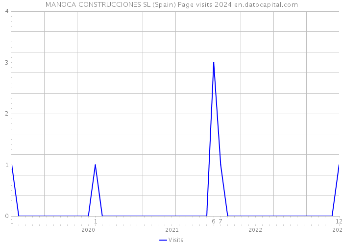 MANOCA CONSTRUCCIONES SL (Spain) Page visits 2024 