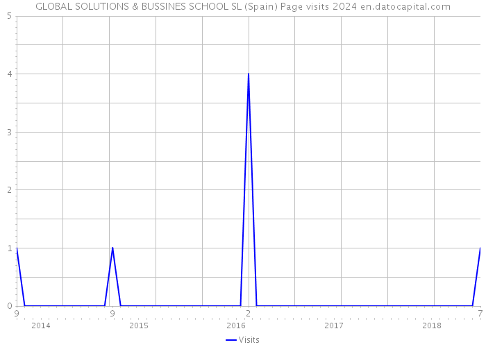 GLOBAL SOLUTIONS & BUSSINES SCHOOL SL (Spain) Page visits 2024 
