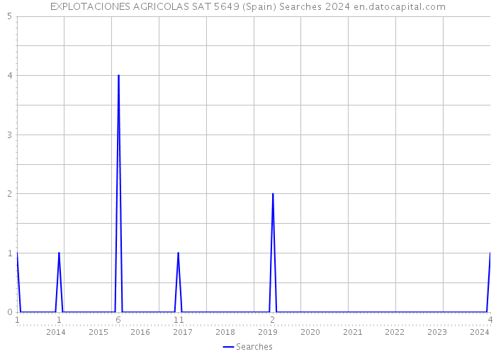 EXPLOTACIONES AGRICOLAS SAT 5649 (Spain) Searches 2024 
