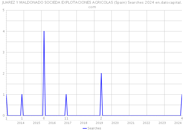 JUAREZ Y MALDONADO SOCIEDA EXPLOTACIONES AGRICOLAS (Spain) Searches 2024 