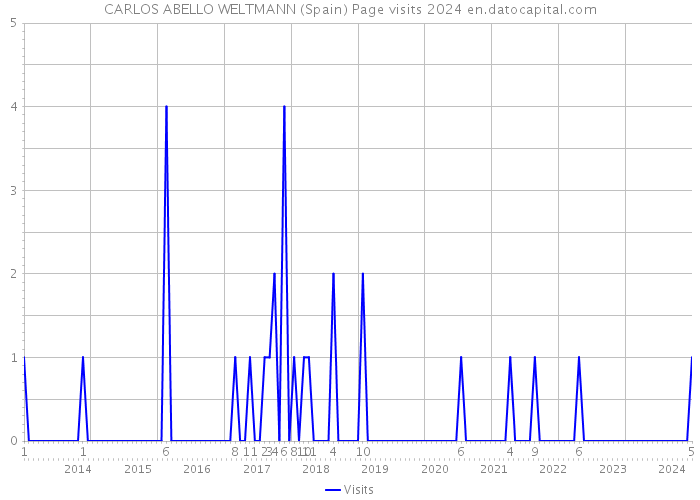 CARLOS ABELLO WELTMANN (Spain) Page visits 2024 