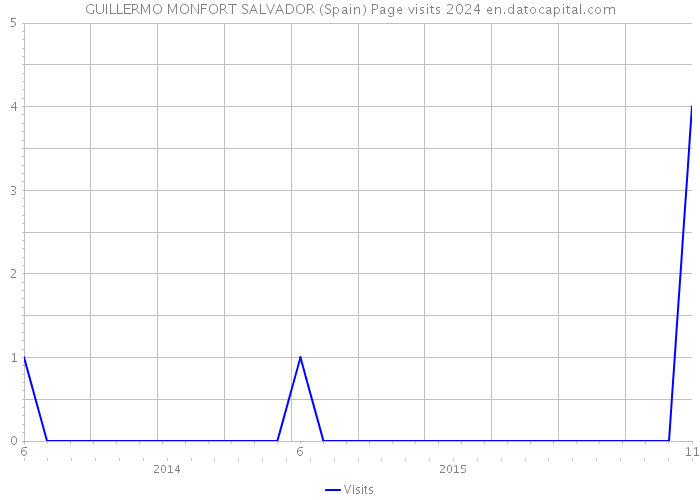 GUILLERMO MONFORT SALVADOR (Spain) Page visits 2024 