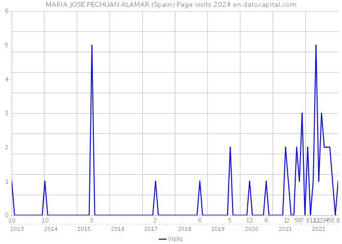 MARIA JOSE PECHUAN ALAMAR (Spain) Page visits 2024 