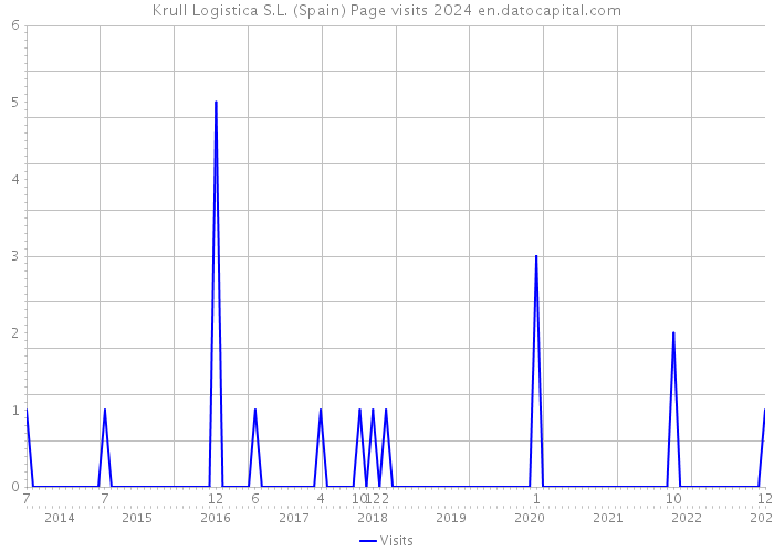 Krull Logistica S.L. (Spain) Page visits 2024 