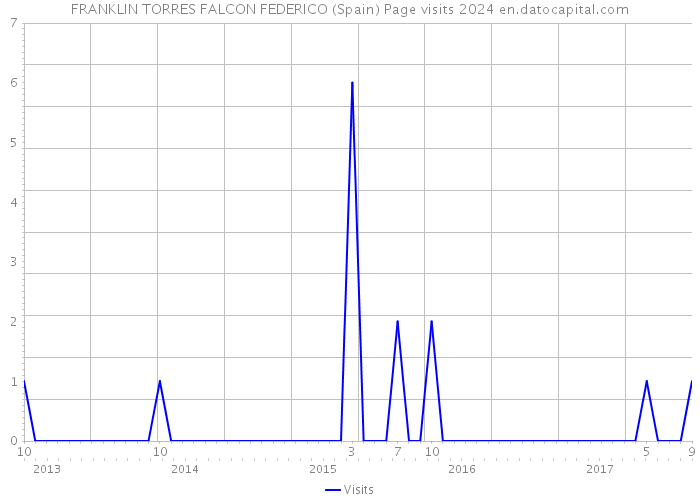 FRANKLIN TORRES FALCON FEDERICO (Spain) Page visits 2024 