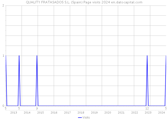 QUALITY FRATASADOS S.L. (Spain) Page visits 2024 