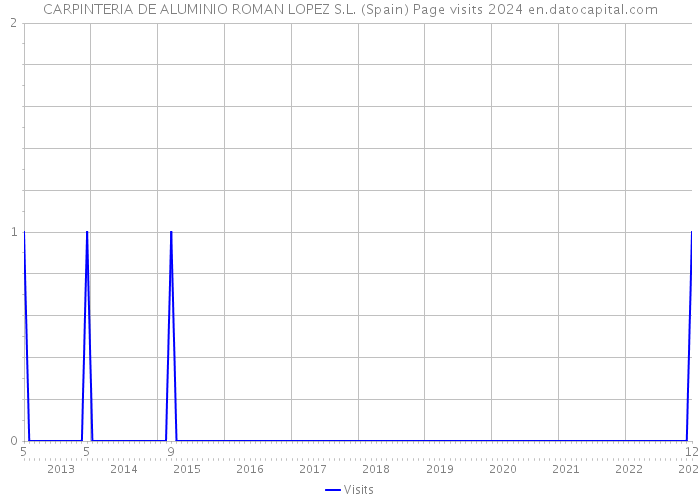 CARPINTERIA DE ALUMINIO ROMAN LOPEZ S.L. (Spain) Page visits 2024 