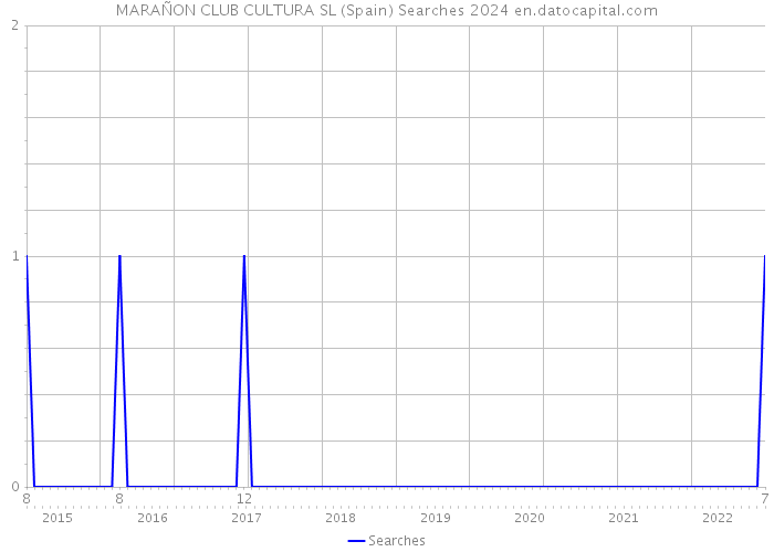 MARAÑON CLUB CULTURA SL (Spain) Searches 2024 