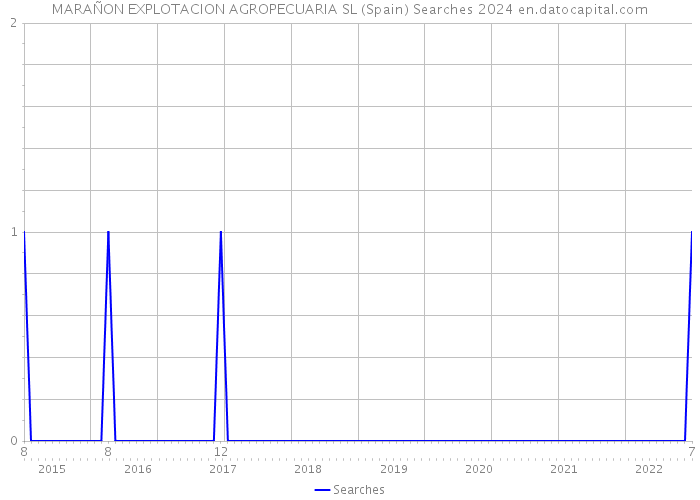 MARAÑON EXPLOTACION AGROPECUARIA SL (Spain) Searches 2024 