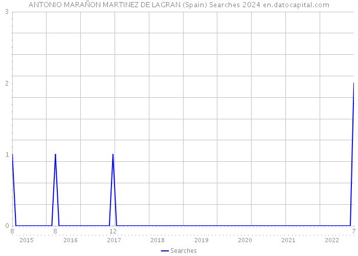 ANTONIO MARAÑON MARTINEZ DE LAGRAN (Spain) Searches 2024 