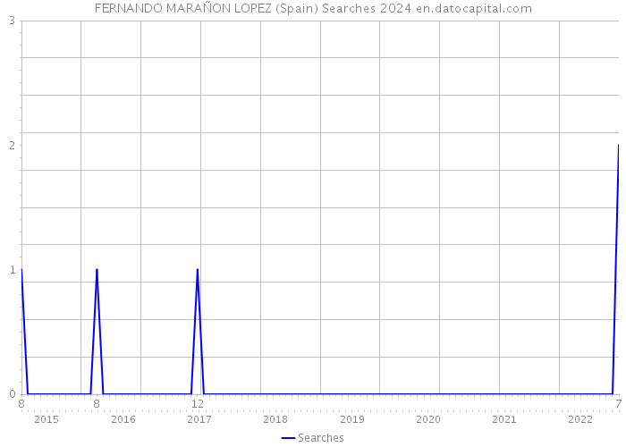 FERNANDO MARAÑON LOPEZ (Spain) Searches 2024 