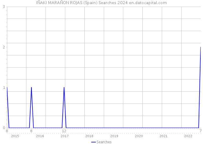 IÑAKI MARAÑON ROJAS (Spain) Searches 2024 