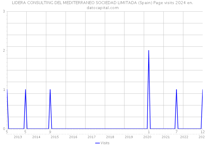 LIDERA CONSULTING DEL MEDITERRANEO SOCIEDAD LIMITADA (Spain) Page visits 2024 