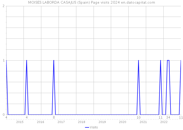 MOISES LABORDA CASAJUS (Spain) Page visits 2024 