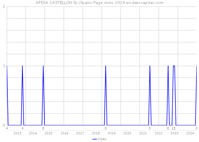 AFESA CASTELLON SL (Spain) Page visits 2024 