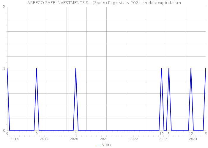 ARFECO SAFE INVESTMENTS S.L (Spain) Page visits 2024 