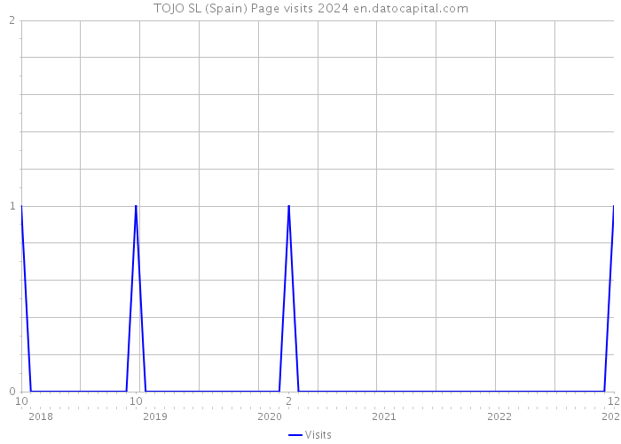 TOJO SL (Spain) Page visits 2024 