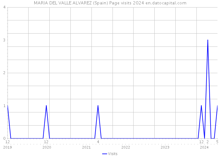 MARIA DEL VALLE ALVAREZ (Spain) Page visits 2024 