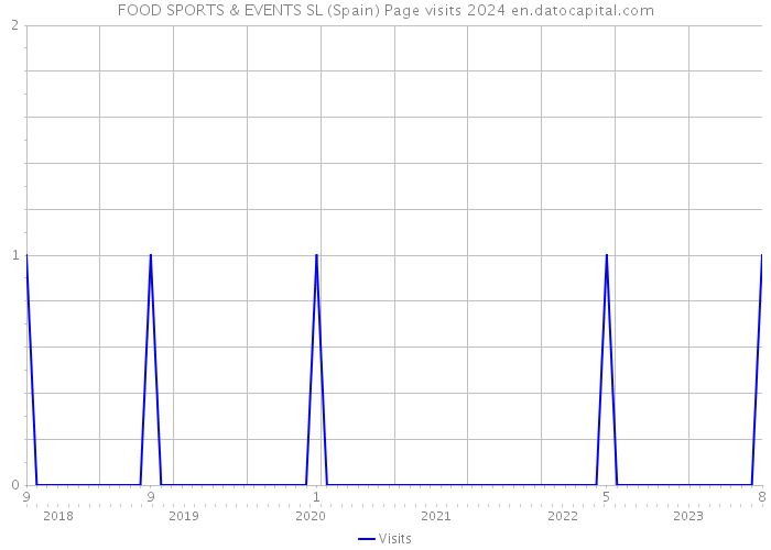 FOOD SPORTS & EVENTS SL (Spain) Page visits 2024 