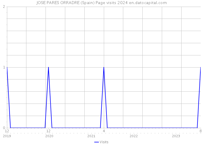 JOSE PARES ORRADRE (Spain) Page visits 2024 