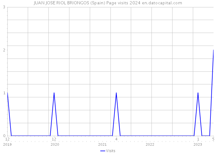 JUAN JOSE RIOL BRIONGOS (Spain) Page visits 2024 