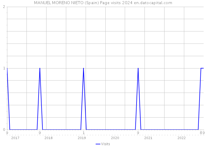 MANUEL MORENO NIETO (Spain) Page visits 2024 
