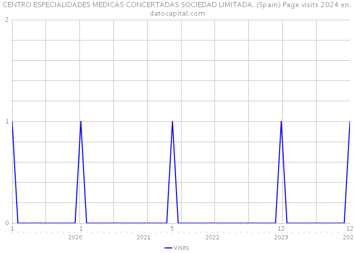 CENTRO ESPECIALIDADES MEDICAS CONCERTADAS SOCIEDAD LIMITADA. (Spain) Page visits 2024 