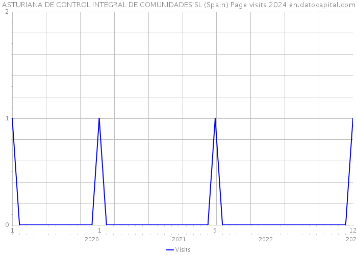 ASTURIANA DE CONTROL INTEGRAL DE COMUNIDADES SL (Spain) Page visits 2024 