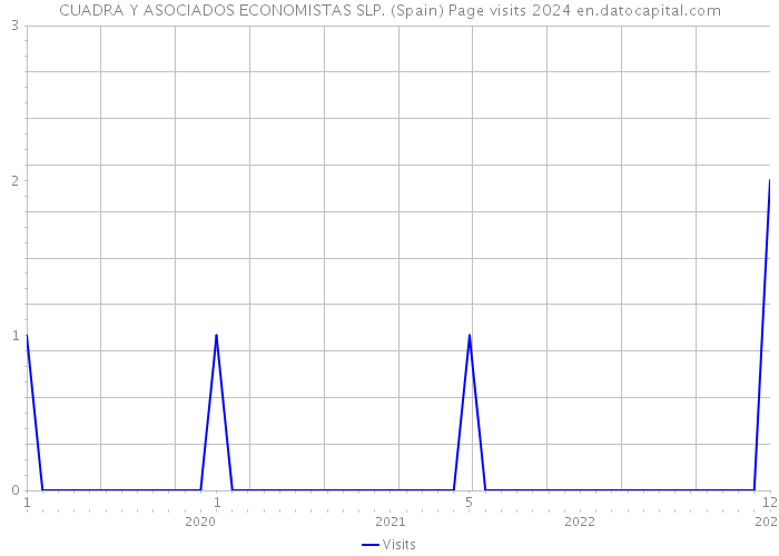 CUADRA Y ASOCIADOS ECONOMISTAS SLP. (Spain) Page visits 2024 