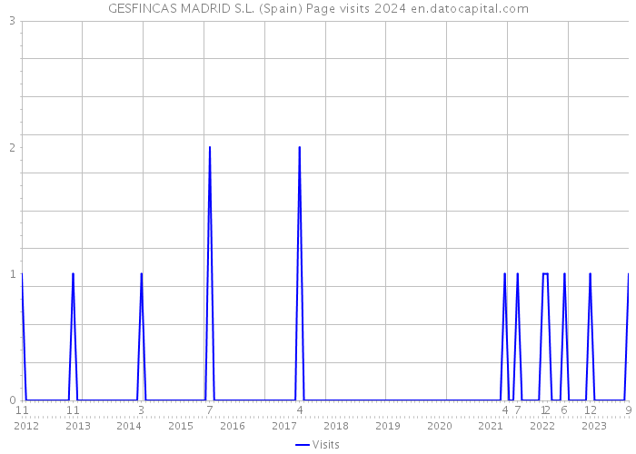 GESFINCAS MADRID S.L. (Spain) Page visits 2024 