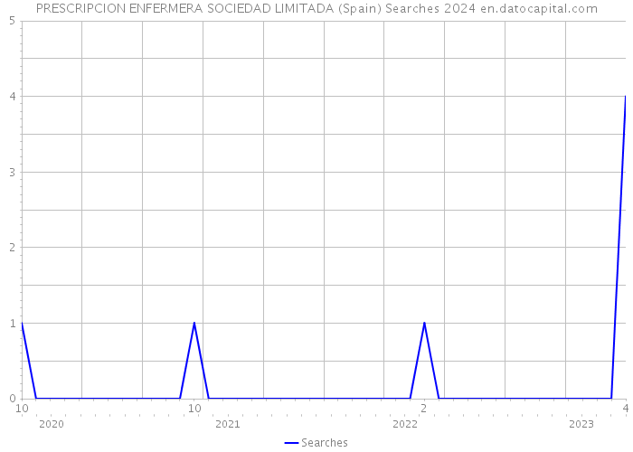 PRESCRIPCION ENFERMERA SOCIEDAD LIMITADA (Spain) Searches 2024 