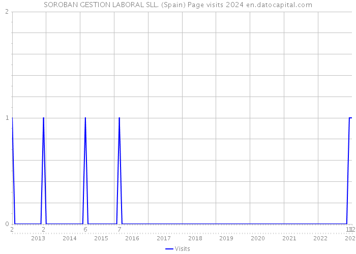 SOROBAN GESTION LABORAL SLL. (Spain) Page visits 2024 