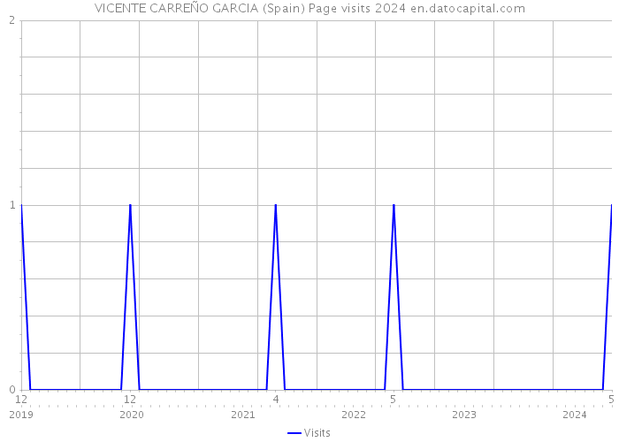 VICENTE CARREÑO GARCIA (Spain) Page visits 2024 