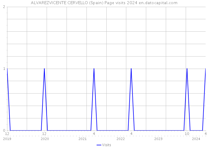 ALVAREZVICENTE CERVELLO (Spain) Page visits 2024 