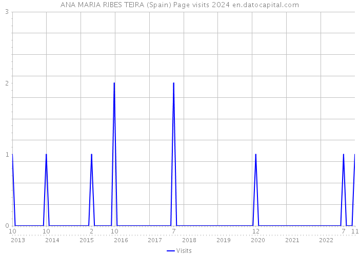 ANA MARIA RIBES TEIRA (Spain) Page visits 2024 