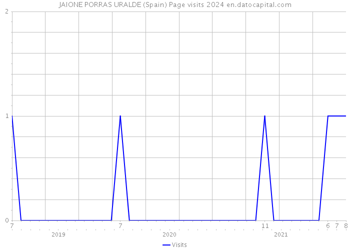 JAIONE PORRAS URALDE (Spain) Page visits 2024 