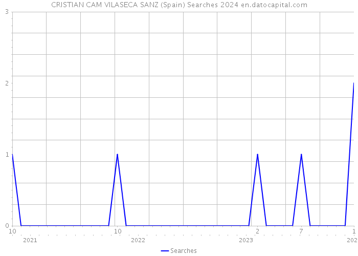 CRISTIAN CAM VILASECA SANZ (Spain) Searches 2024 
