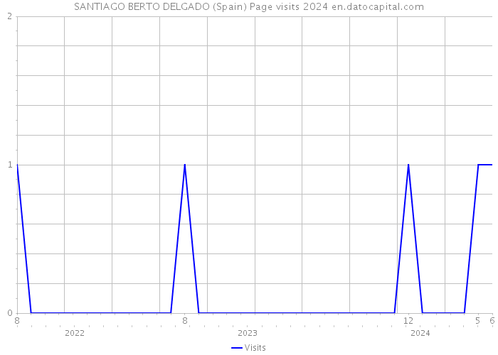 SANTIAGO BERTO DELGADO (Spain) Page visits 2024 