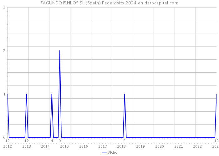 FAGUNDO E HIJOS SL (Spain) Page visits 2024 