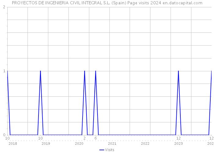 PROYECTOS DE INGENIERIA CIVIL INTEGRAL S.L. (Spain) Page visits 2024 