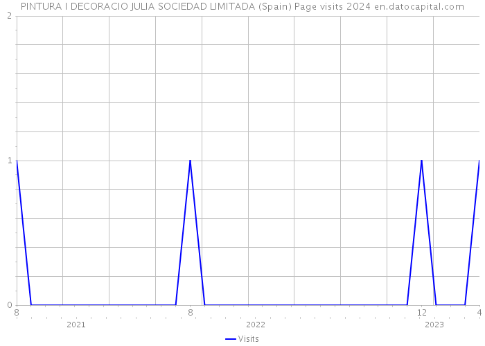 PINTURA I DECORACIO JULIA SOCIEDAD LIMITADA (Spain) Page visits 2024 