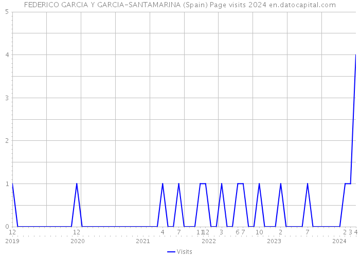 FEDERICO GARCIA Y GARCIA-SANTAMARINA (Spain) Page visits 2024 
