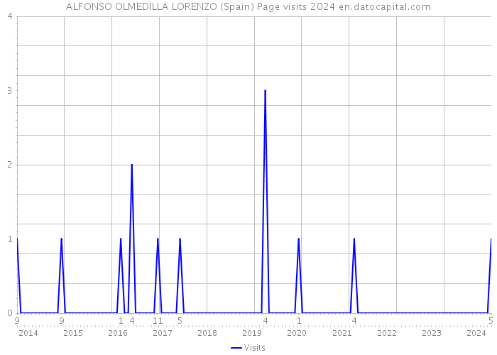 ALFONSO OLMEDILLA LORENZO (Spain) Page visits 2024 