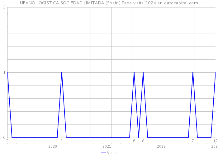 UFANO LOGISTICA SOCIEDAD LIMITADA (Spain) Page visits 2024 