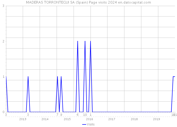 MADERAS TORRONTEGUI SA (Spain) Page visits 2024 
