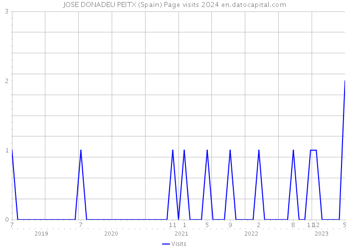 JOSE DONADEU PEITX (Spain) Page visits 2024 