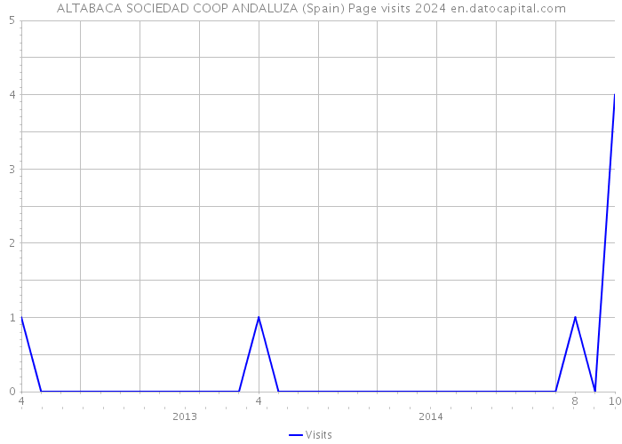 ALTABACA SOCIEDAD COOP ANDALUZA (Spain) Page visits 2024 