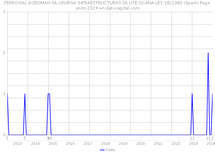 FERROVIAL AGROMAN SA GRUPISA INFRAESTRUCTURAS SA UTE OCANA LEY 18/1982 (Spain) Page visits 2024 